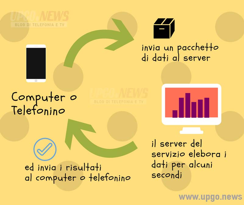 Infografica Speedtest Come funziona uno speedtest