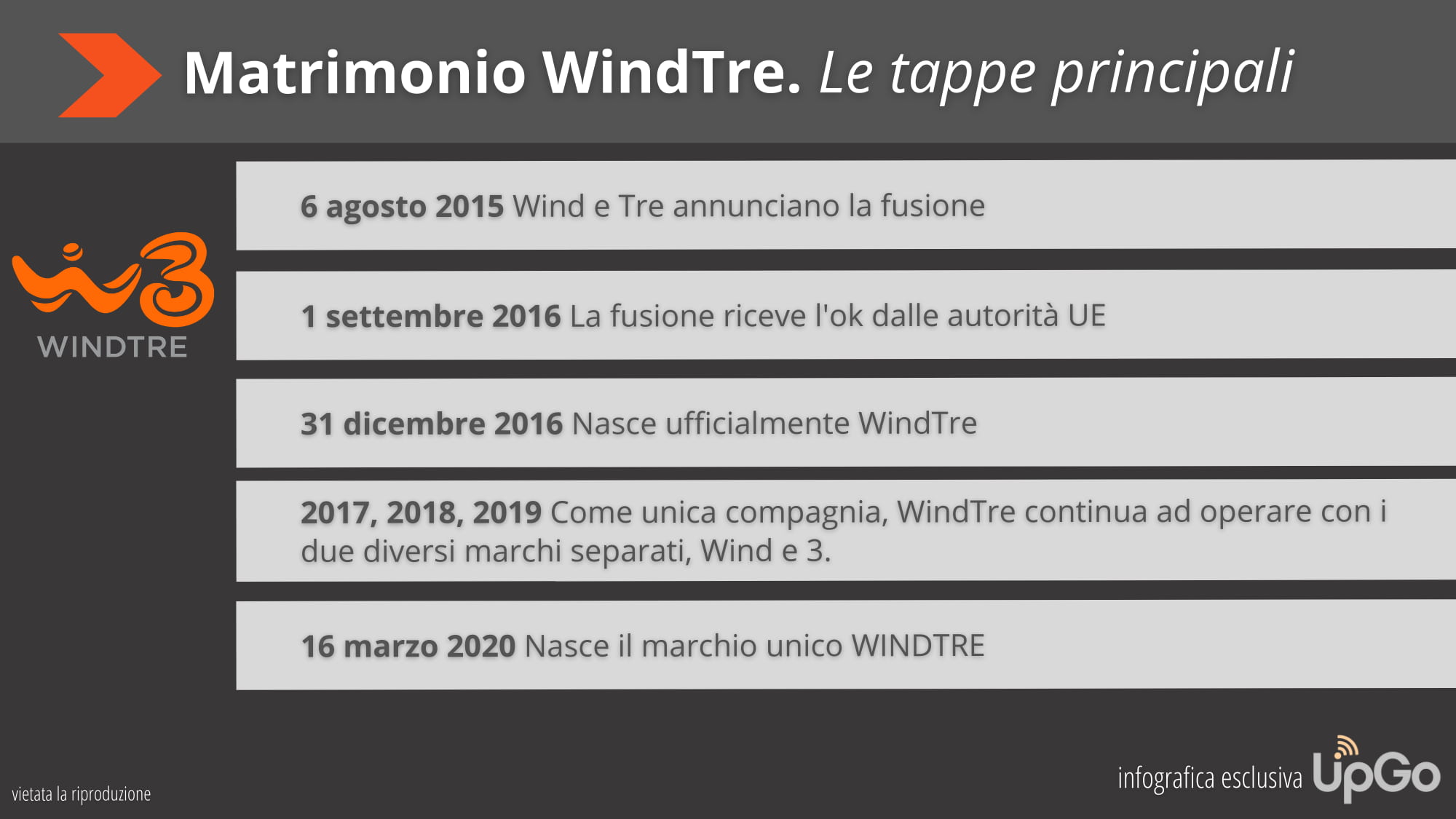 Storia WindTre. Infografica